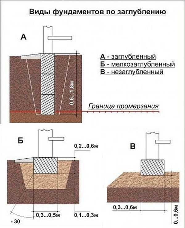 Tipos de fundações de faixa por profundidade