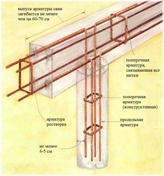 Schema de armare a unei fundații de grătar cu grătar cu un grătar de beton armat (bandă de grămadă)