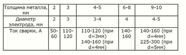 Recomendações gerais para escolher o diâmetro do eletrodo em função da espessura do metal