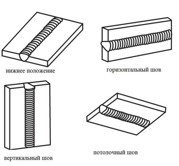Arten von Schweißnähten nach Position im Raum: vertikal horizontal, Decke