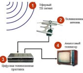 DVB T2 için bir anten nasıl yapılır (dijital bir TV kanalı almak için)
