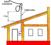 Colocar eletricidade na casa de um poste através de um suporte de tubos