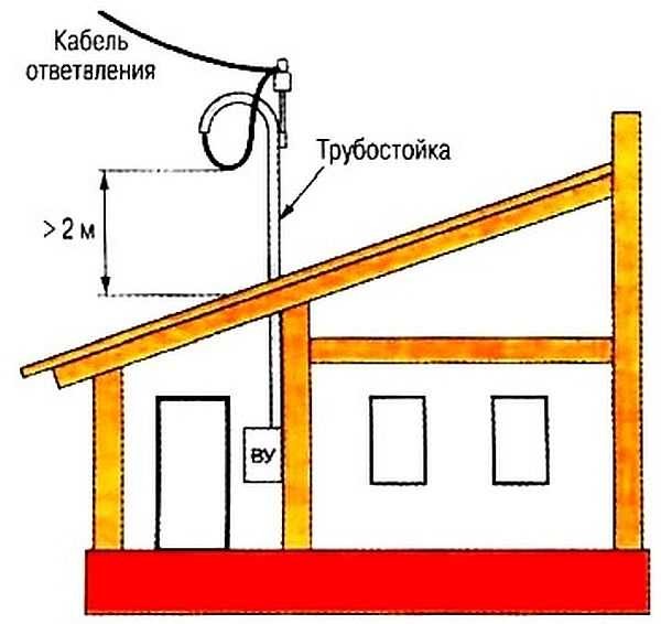 Immissione di elettricità in casa da un palo attraverso un supporto per tubi