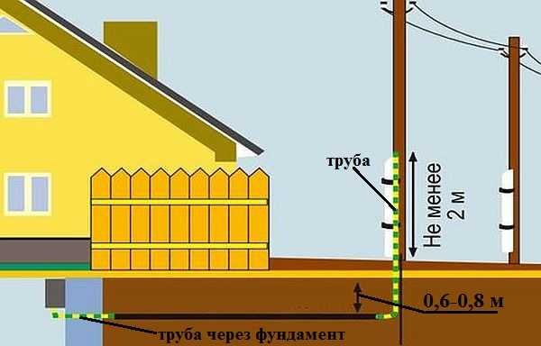 Εισαγωγή ηλεκτρικής ενέργειας σε ένα ξύλινο σπίτι μέσα από μια τάφρο