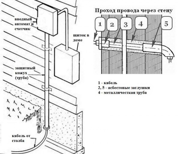Metoda prowadzenia przewodów elektrycznych przez zewnętrzną ścianę drewnianą