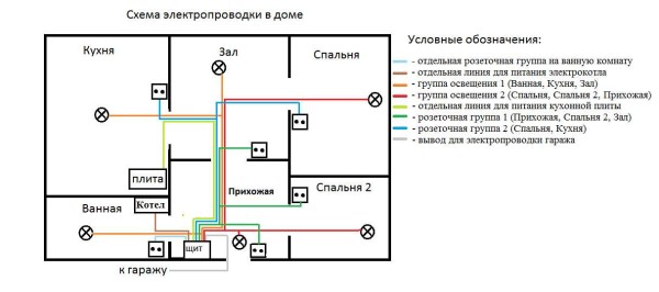 Le résultat de la conception du câblage électrique dans une maison privée. Vous devriez également obtenir un schéma similaire.