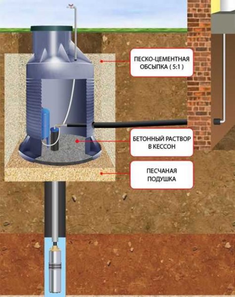 Installation diagram of a water supply station for a private house in a caisson