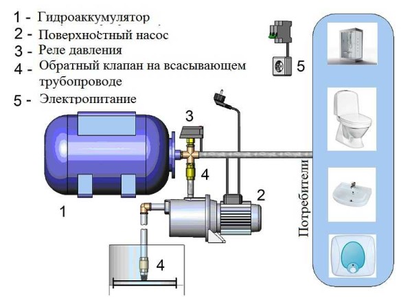 Obligatoriska komponenter i pumpstationer för vattenförsörjning i ett privat hus (förort eller i staden)