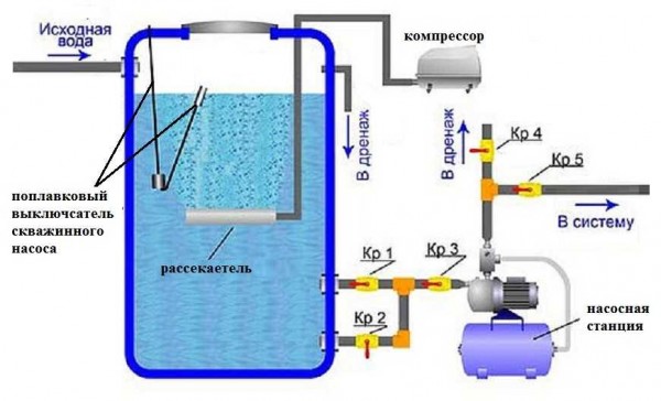 Sistema d’aireig per gravetat per purificar l’aigua d’un pou de ferro, manganès, altres impureses i gasos dissolts