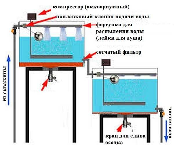 Sistema de purificació d’aigua de pou en dues etapes