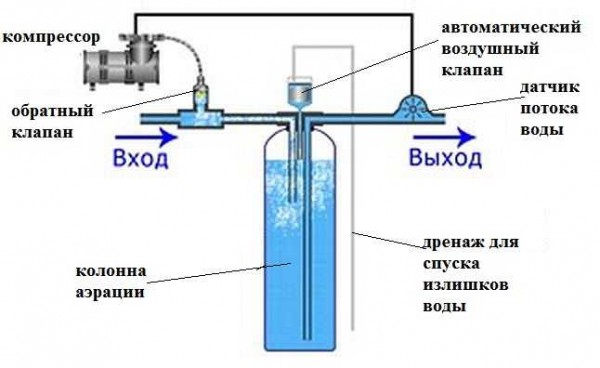 Mètode de purificació de l'aigua a partir del ferro mitjançant aeració a pressió