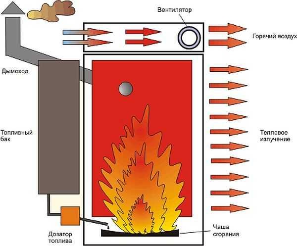 Principi de funcionament d’un forn d’oli usat amb un bol de plasma