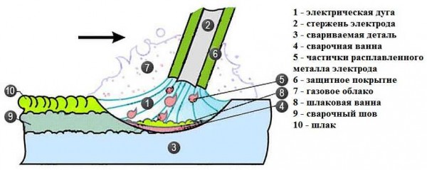 Hoe een smeltbad wordt gevormd. Als u dit proces niet begrijpt, begrijpt u niet hoe u metaal op de juiste manier kookt.