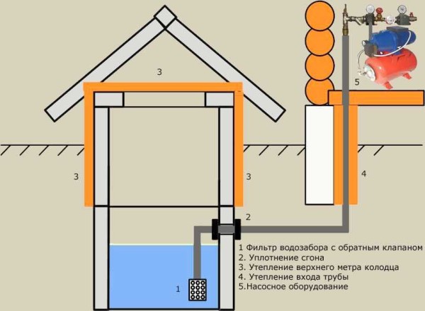 Organització d’un sistema d’abastiment d’aigua al país des d’un pou amb acumulador hidràulic