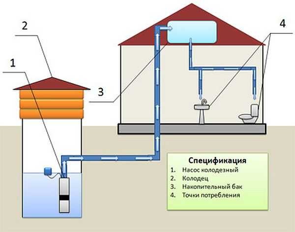 מערכת אספקת מים של בית פרטי עם מיכל אחסון