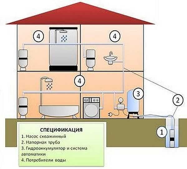 Esquema de abastecimento de água de uma casa particular com acumulador hidráulico