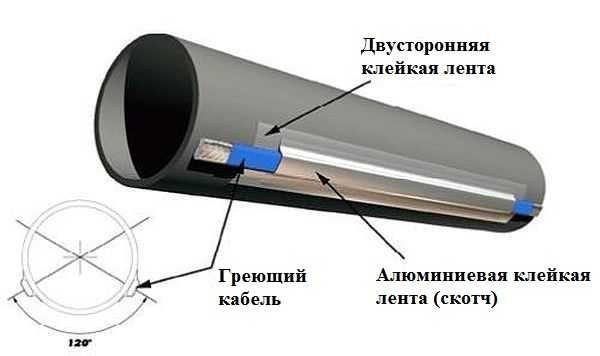 Mètode de fixació del cable de calefacció a la canonada d’aigua