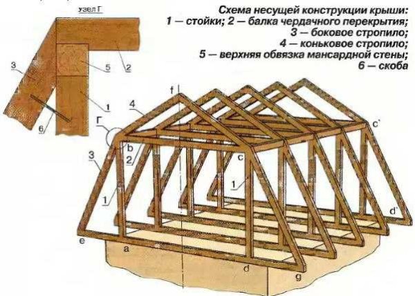 La costruzione di un tetto mansardato spiovente è una delle opzioni per il sistema di travi (il più comune)