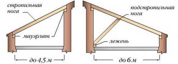 אם המרחק בין הקירות הוא פחות, בניית גג משופע היא די פשוטה.