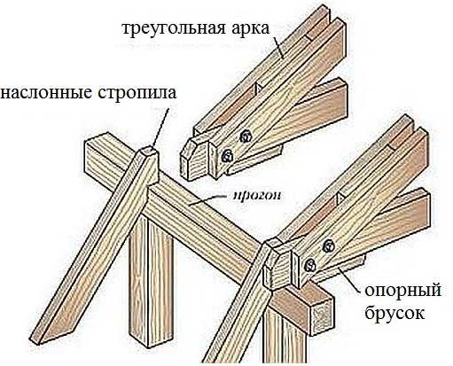 Como anexar o triângulo superior e a perna da viga