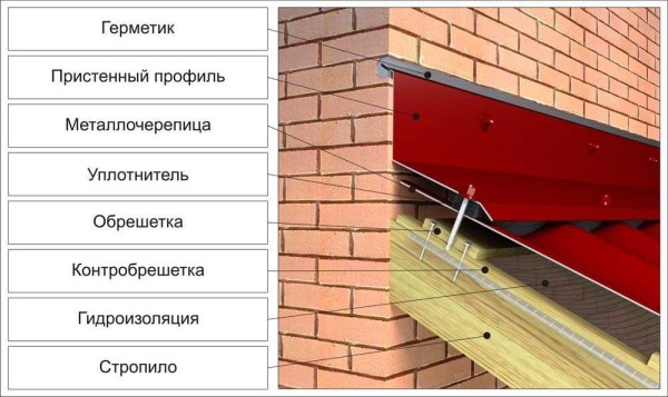 Como fixar um telhado de varanda na parede de uma casa