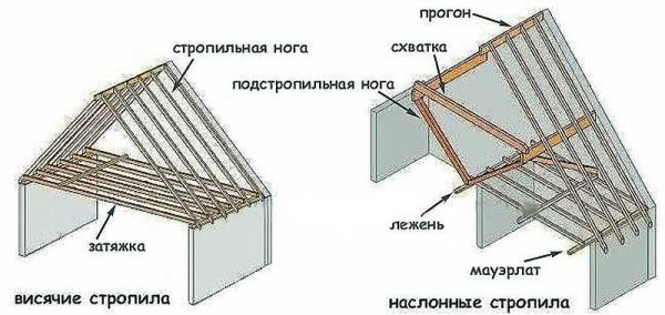 Skillnaden i utformningen av de skiktade och hängande takbjälken