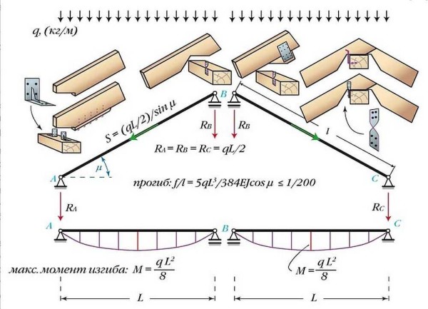 Semplice sistema di tetto a due falde senza spargimenti con travi a strati