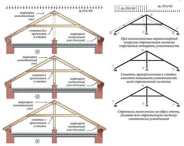Dövüşlü üçgen çatı makas sistemlerinin şemaları
