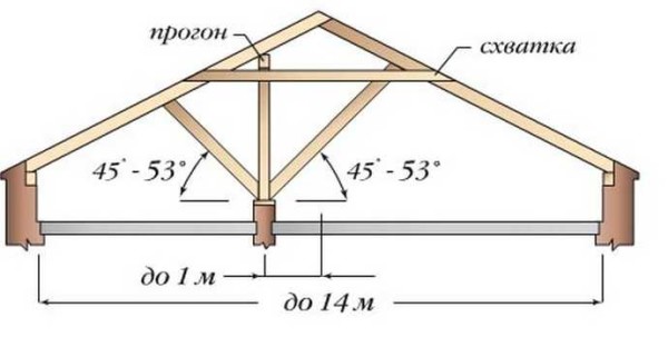 Rafter system with off-center vertical purlins