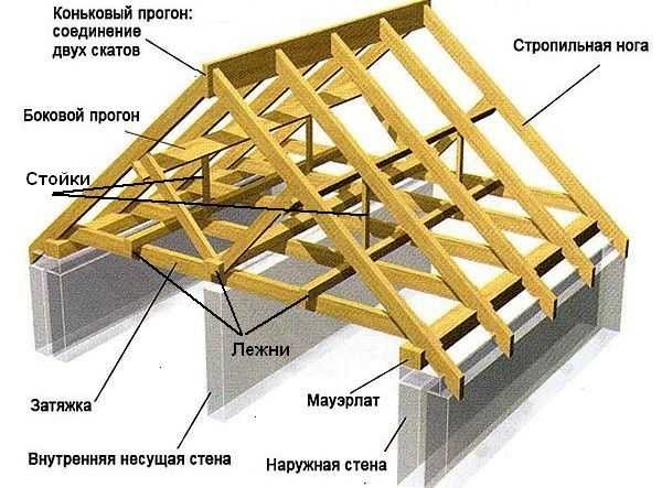 Схема на двускатен покрив