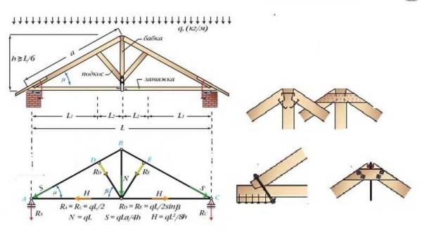 Sistem atap atap gable untuk rentang besar dan keratan untuk rabung dan kasau
