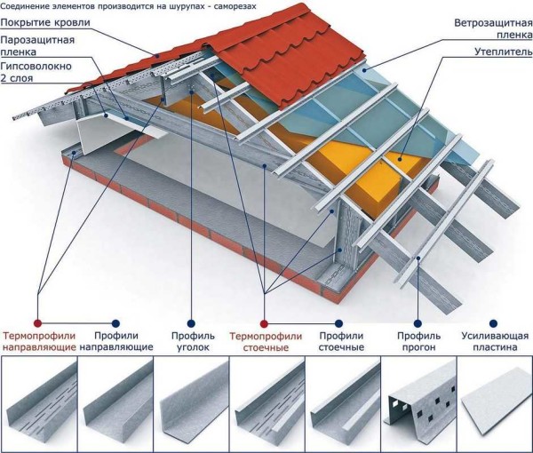 Рафтерната система на къща с метална рамка е сглобена от същите елементи.
