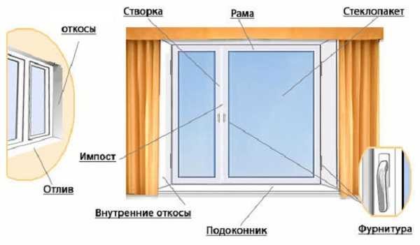 ממה מורכב חלון פלסטיק?