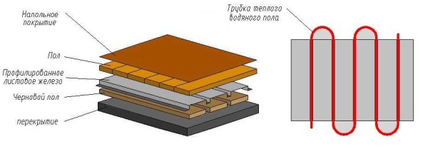 Sistema de aquecimento de piso de água de madeira