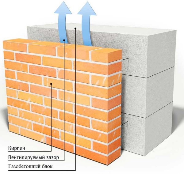 Η αρχή της λειτουργίας του συστήματος με τοίχο από τούβλα φινιρίσματος σε απόσταση 3-5 cm