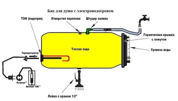 Diagrama de um dispositivo de aquecimento de água com um elemento de aquecimento em um chuveiro de verão