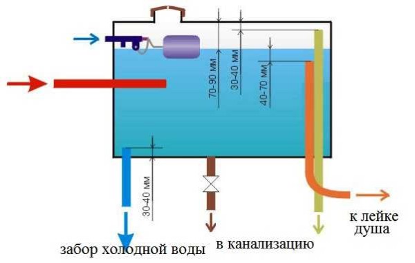 Wassertankgerät mit automatischer Niveauregulierung