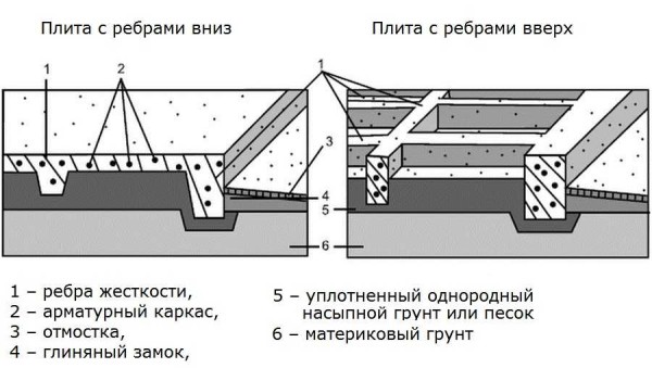 מבנה לוח התשתית עם צלעות מעלה ומטה