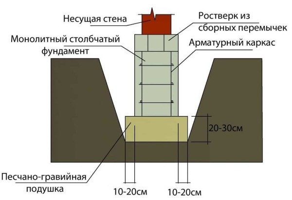 Um exemplo de almofada de areia e cascalho sob um pilar monolítico