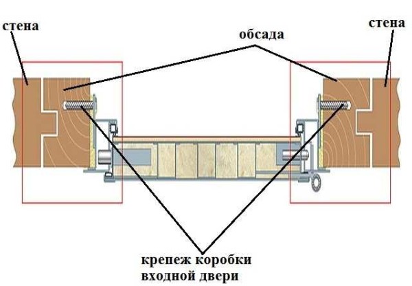 Diagrama seccional de la instalación de la puerta de entrada en una casa de madera.