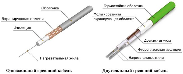 Cabluri de încălzire rezistive
