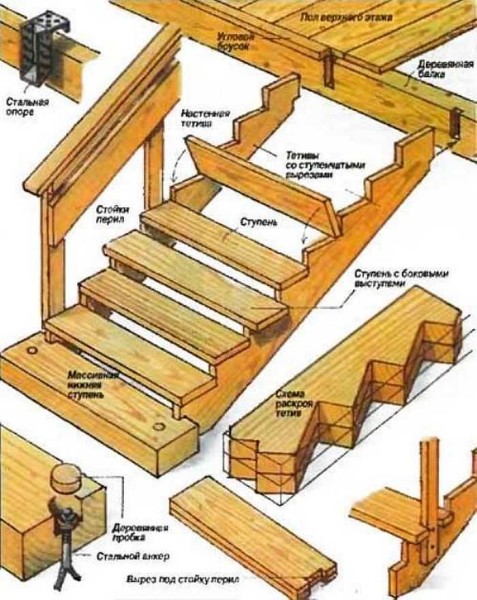 El procedimiento para montar escaleras en kosoura.