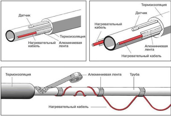 Metodes apkures kabeļa piestiprināšanai pie caurules