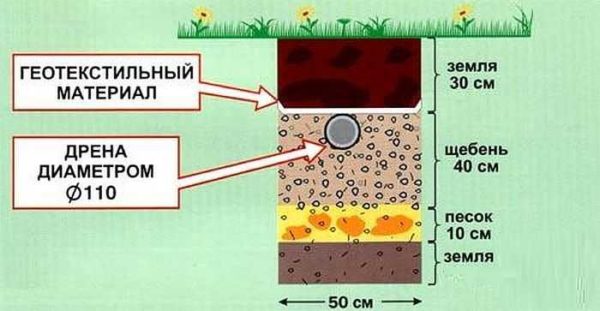 Структура поља за филтрирање канализације у земљи