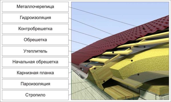 Σχέδιο της συσκευής μιας θερμής στέγης από μεταλλικά πλακάκια