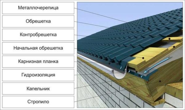 Πώς να φτιάξετε μια στέγη από κυματοειδές χαρτόνι