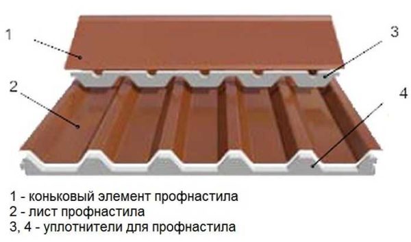 Vedação de furos em telhados corrugados com um selante