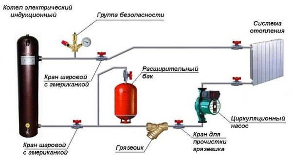 Ett exempel på ett slutet värmesystem med en induktionspanna