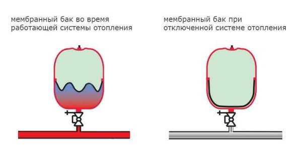 El principio de funcionamiento del tanque de expansión de membrana.