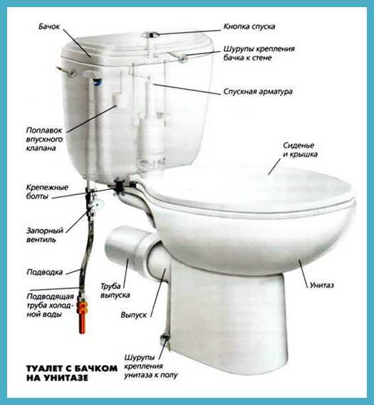 От какво се състои подова тоалетна чиния с компактен тип резервоар?